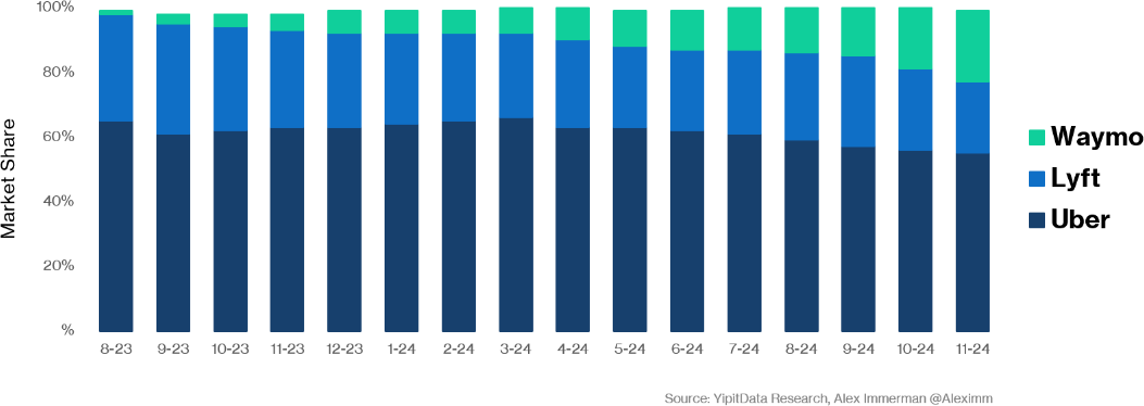 Market Share