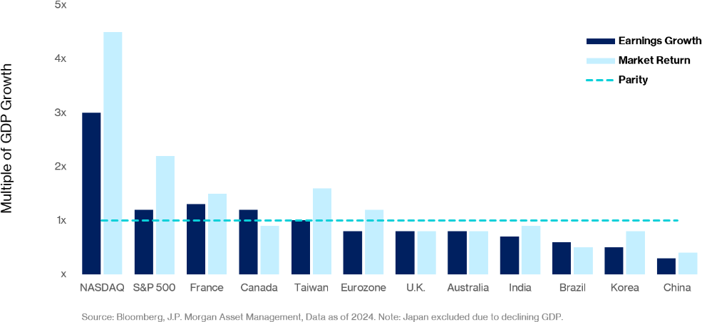 Multiple of GDP Growth