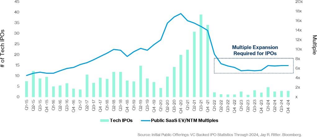 # of Tech IPOs